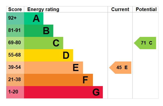 EPC Graph for Somersham, Ipswich, Suffolk